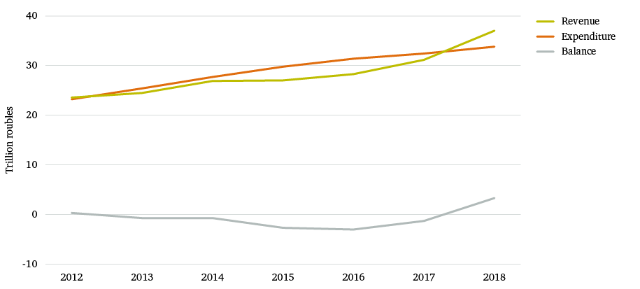 Figure 1: General government revenue, spending and balance, 2012–18 (trillion roubles, current prices)