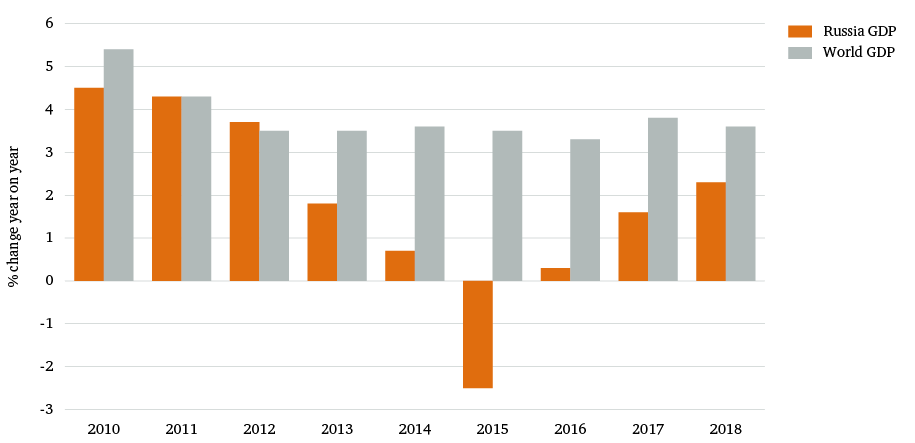 Figure 2: Russia and the world: GDP growth, 2010–18 (% change year on year in constant PPP dollars)