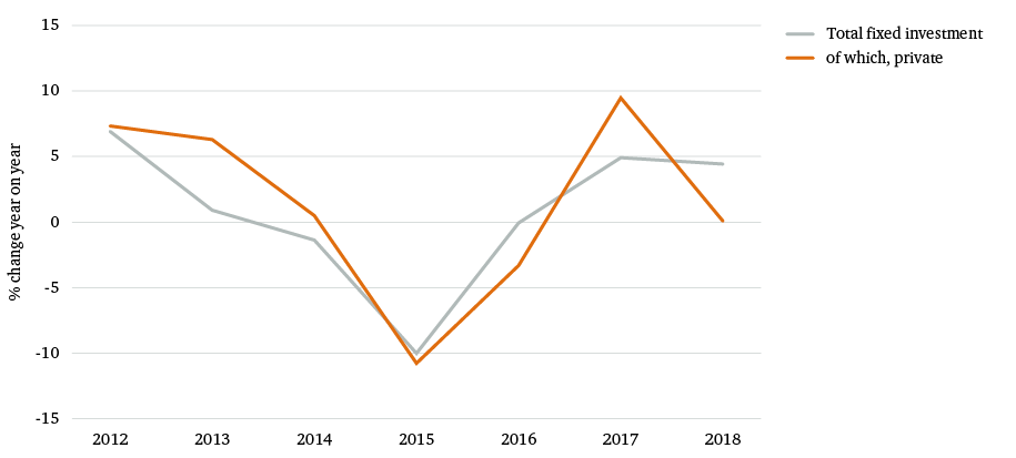 Figure 4: Year-on-year changes in total fixed investment and in fixed investment by Russian private companies, 2012–18 (at constant 2011 prices, % per year)