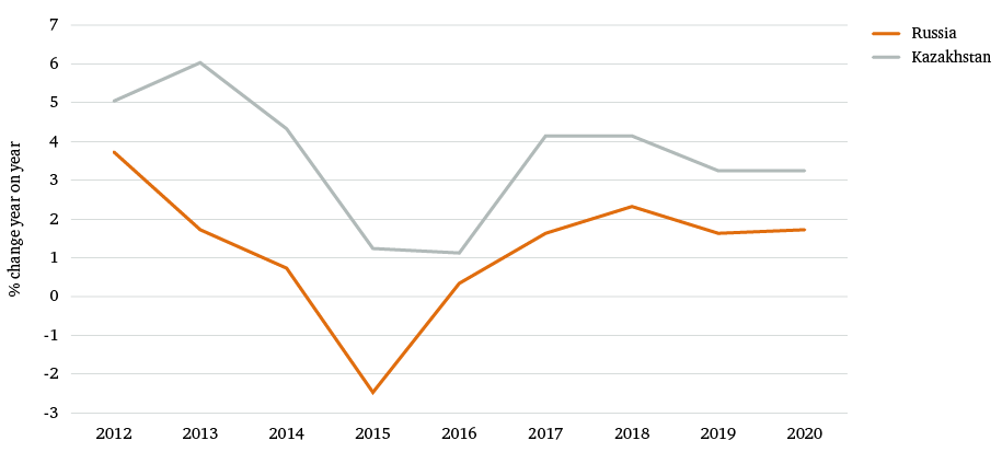 Figure 5: Kazakhstan and Russia comparative GDP growth, 2012–20 (annual % change)