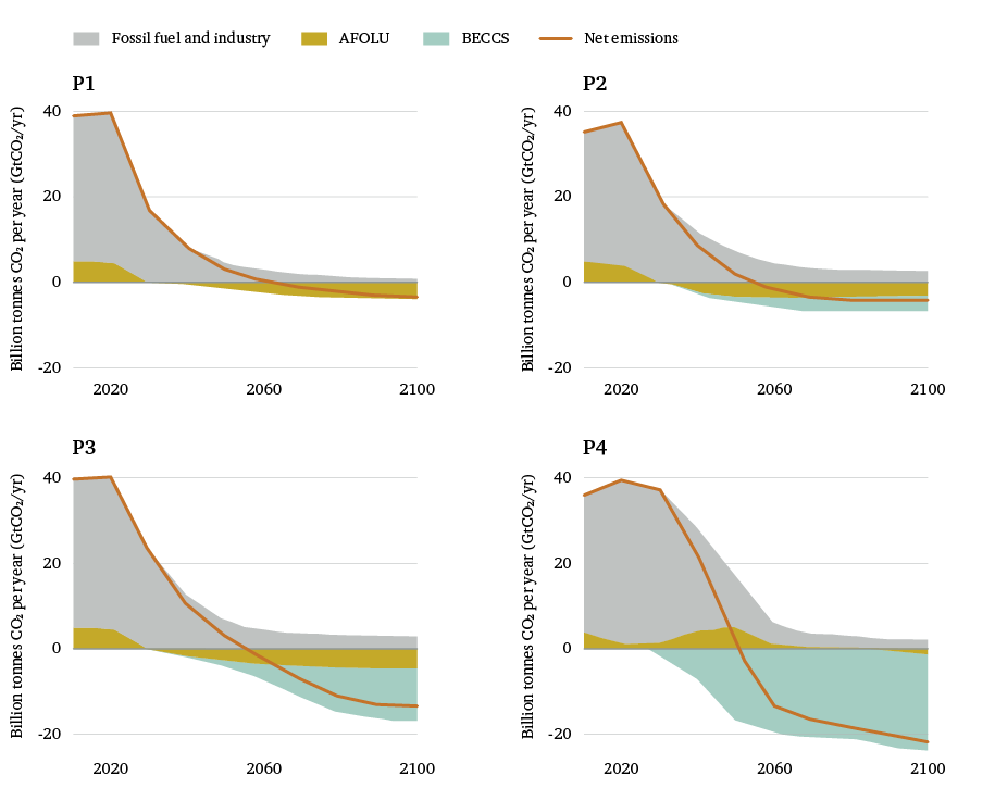 Figure 1: Breakdown of contributions to global net CO2 emissions in four illustrative model pathways