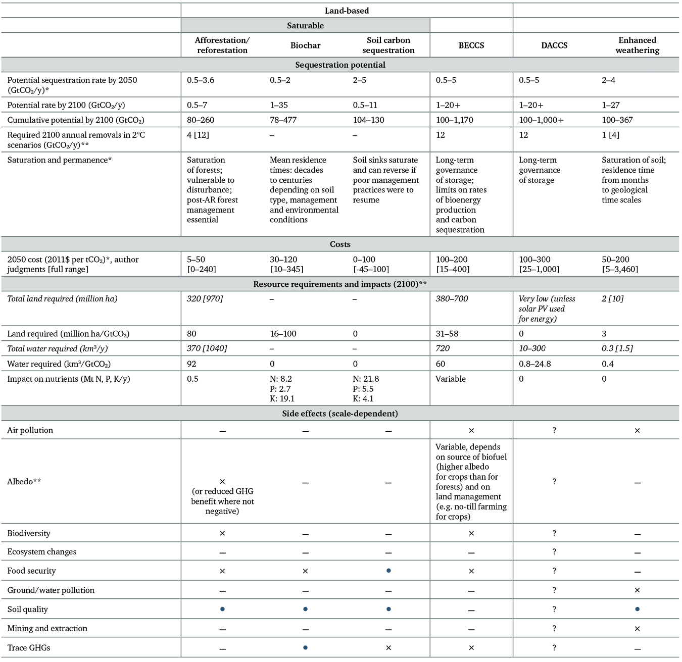 Table 1: Indicative global CDR abatement costs, deployment potentials and key side effects