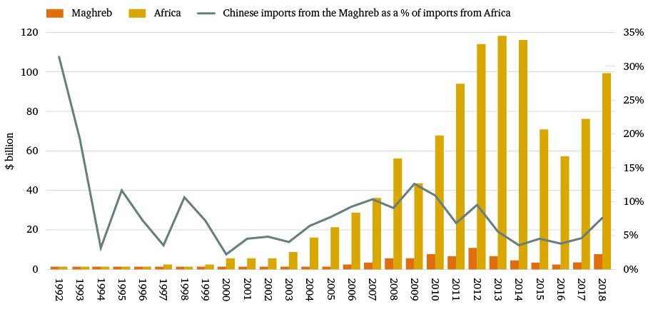 Figure 1: Chinese imports from the Maghreb and Africa, 1992–2018