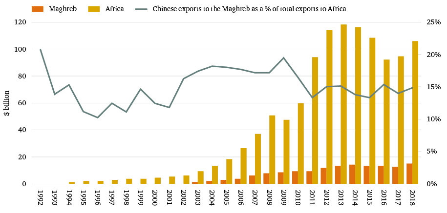 Figure 2: Chinese exports to the Maghreb and Africa, 1992–2018