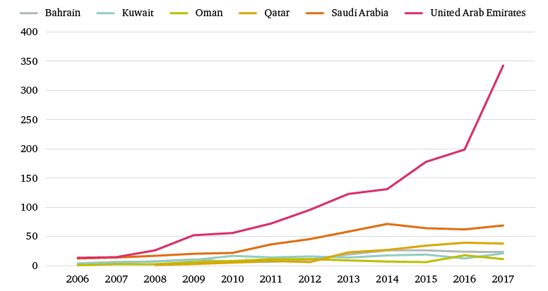 Figure 1: ISO 27001 (2005) certificates 2006–17 in the GCC