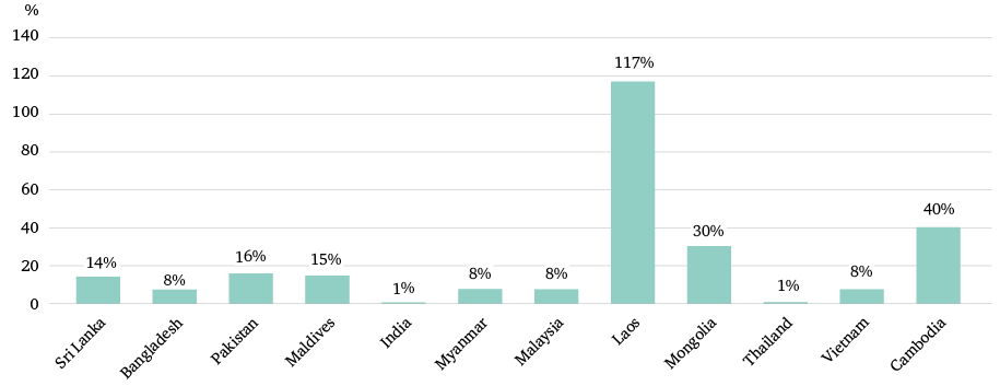 Figure 2: Total Chinese investment as a % of destination country’s GDP (2018)