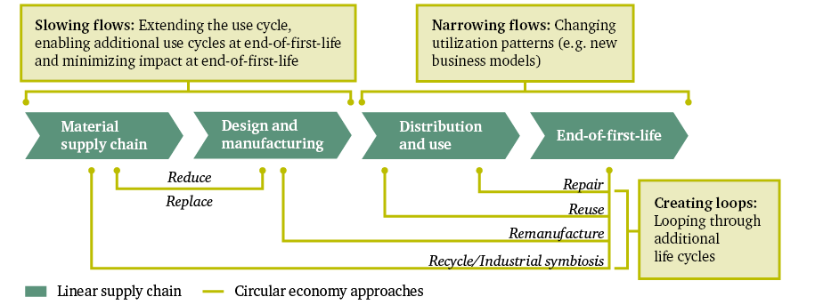 Figure 1: Circular economy approaches – slowing flows, narrowing flows and creating loops