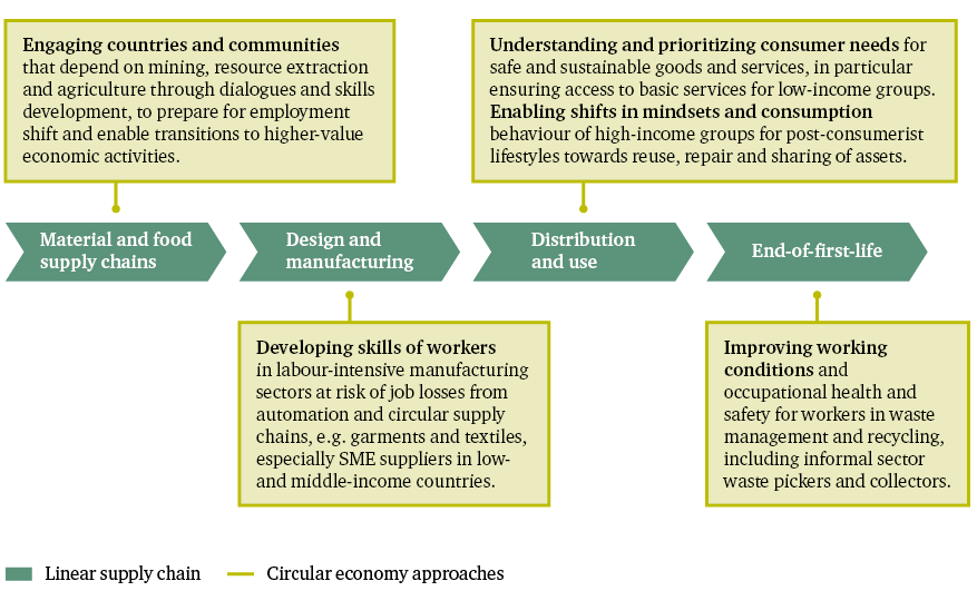 Figure 2: Priorities and stakeholder needs for just transition
