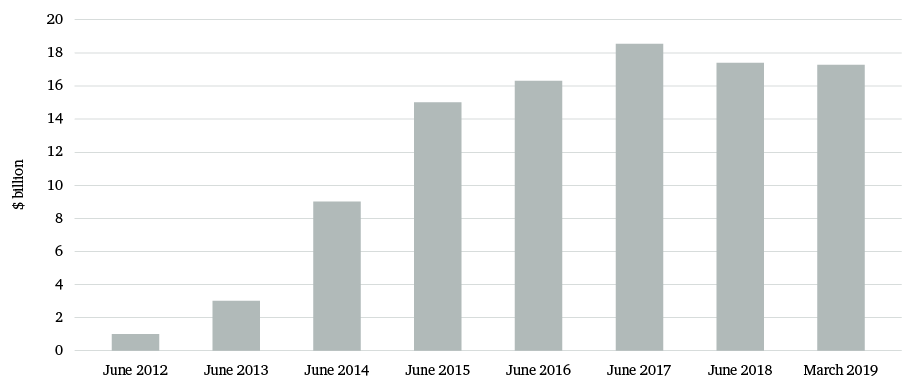 Figure 1: Long-term deposits with Central Bank of Egypt, $ billion