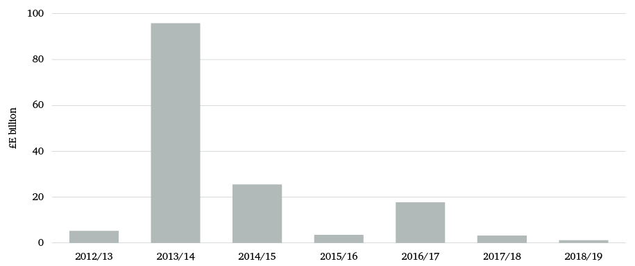 Figure 2: Grants to Egypt from Gulf Arab donors, £E billion