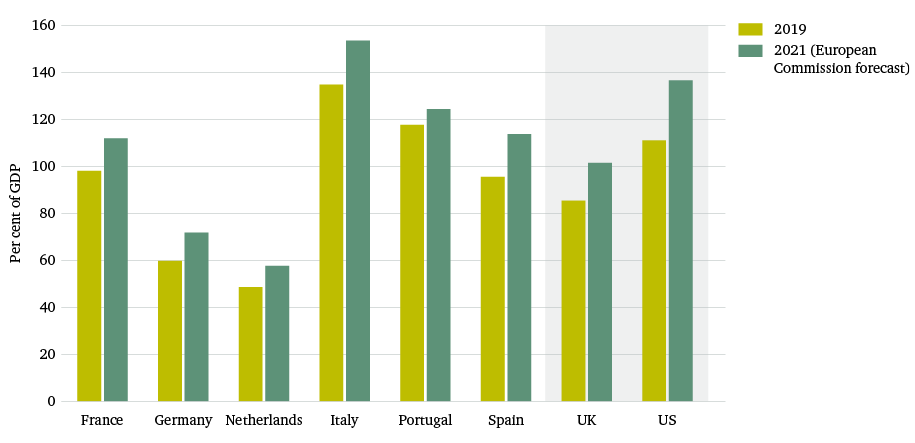 Figure 3: Government debt (% of GDP)