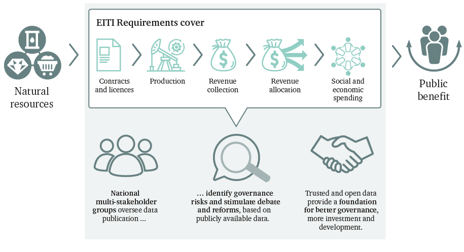 Figure 1: How the EITI works and how it achieves impact