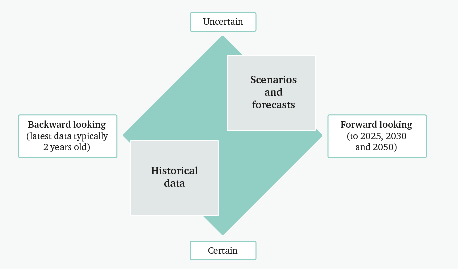 Figure 2: Types of data considered by EITI