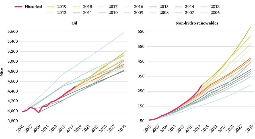 Figure 1: Comparison of IEA WEO scenarios of oil and non-hydropower renewable production to 2030