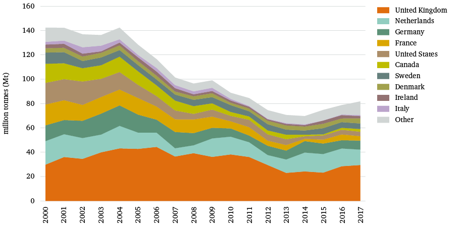 Figure 3: Norway’s oil exports, by importer