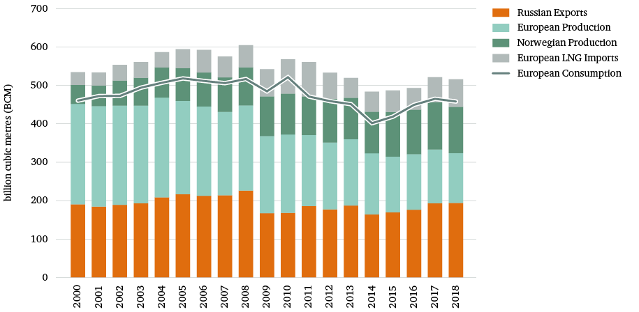 Figure 4: EU gas consumption and imports 2000–18