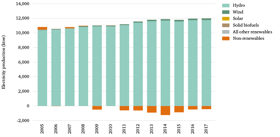 Figure 8: Sources of Norwegian electricity production