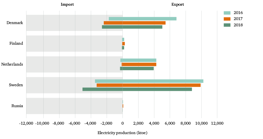 Figure 9: Export and import of electricity, Norway 2016–18