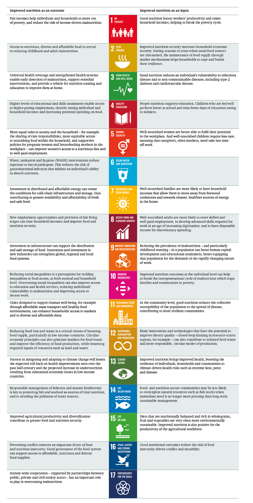 Figure 10: Improved nutrition as a key outcome of/input into the SDG agenda