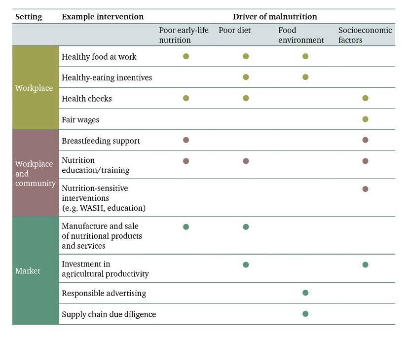 Figure 11: Indicative examples of company-level actions to address the four drivers of malnutrition