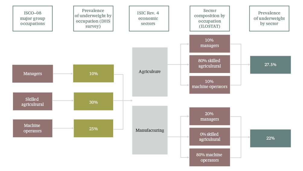 Figure 15: Illustrative example of the approach used to estimate the prevalence of malnutrition by economic sector