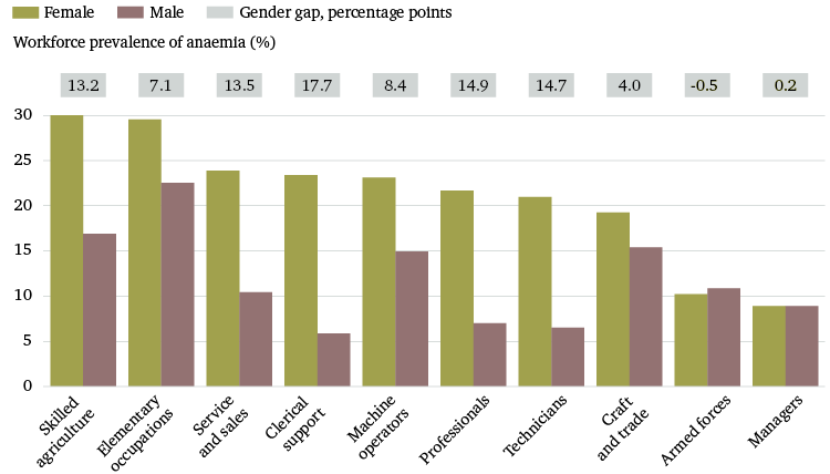 Figure 22: Differences in the prevalence of anaemia between men and women, by occupation