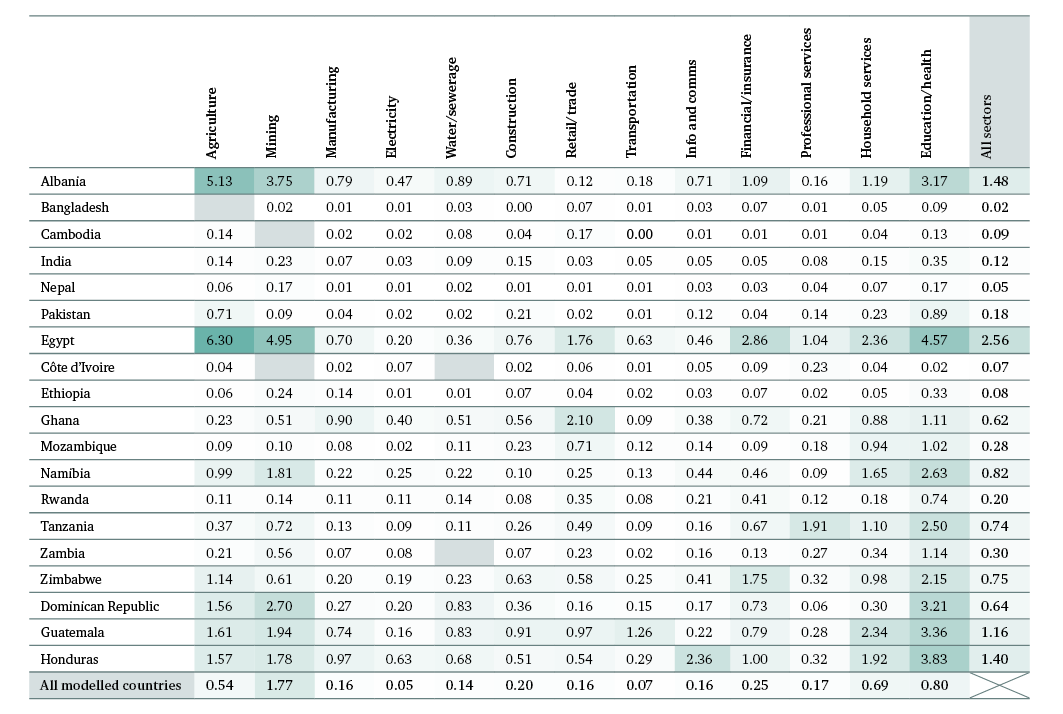Figure 9: The cost of workforce obesity (as a proportion of GVA, %)