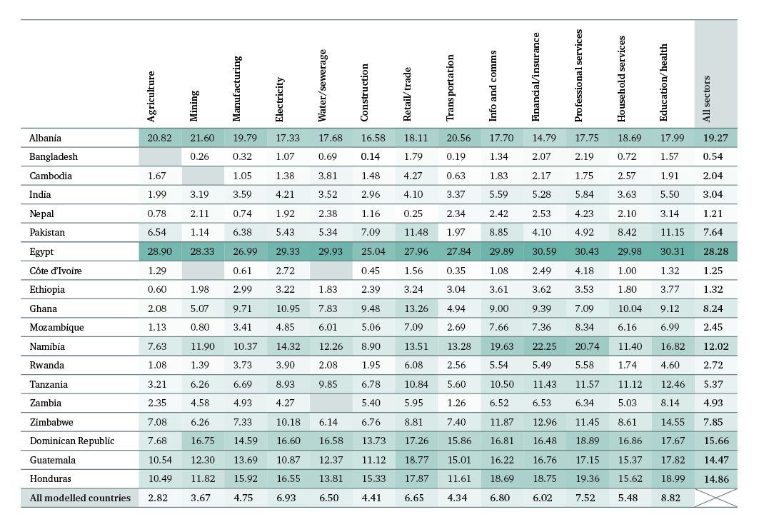 Figure 18: The prevalence of obesity in the workforce (%)