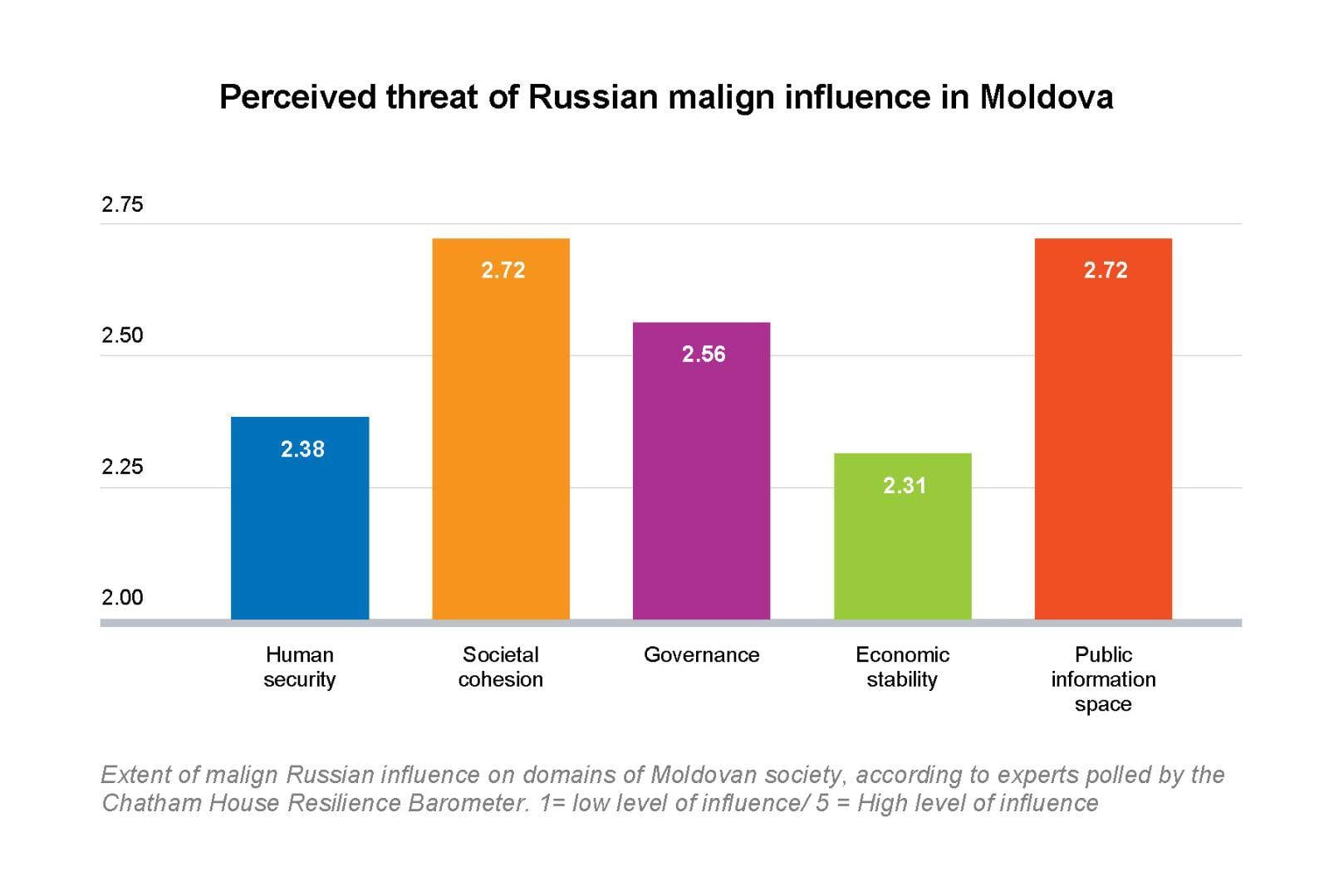 Russian Influence Map Is Moldova a new battleground in Russia’s war? | Chatham House ...