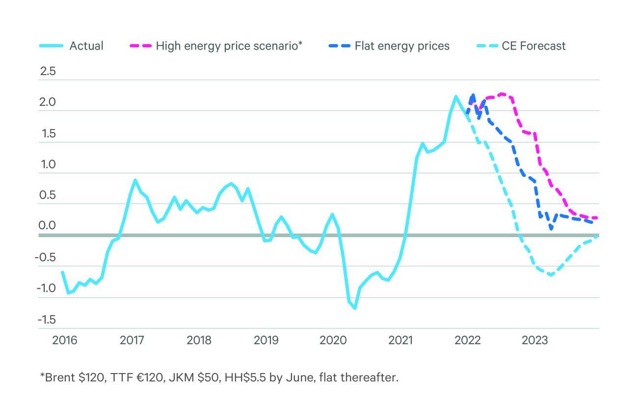 How policymakers should tackle energy price inflation | Chatham House ...