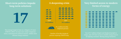 Infographic of key stats relating to the Moving Energy Initiative