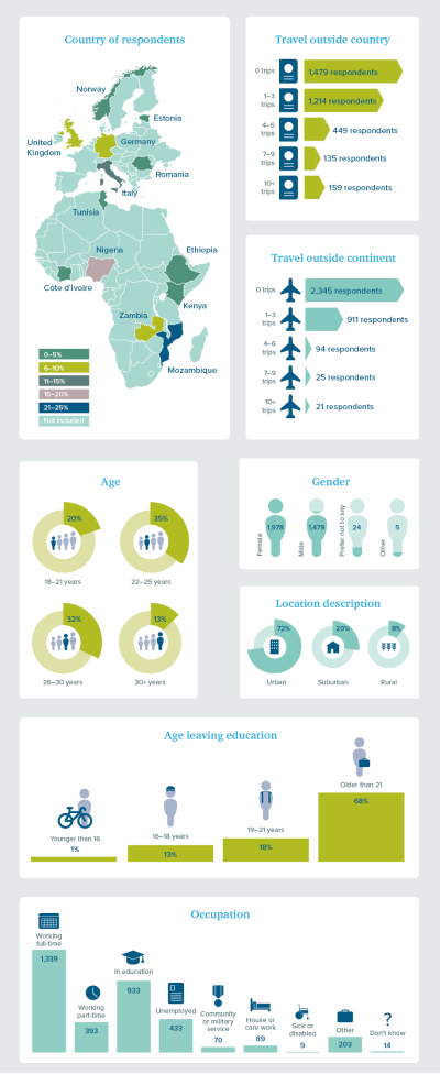How do young people engage - Infographic