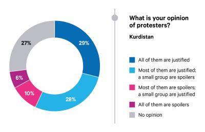 Iraq Survey - What is your opinion of protestors - Kurdistan