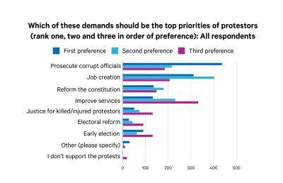 Iraq Survey - Top three demands of protests