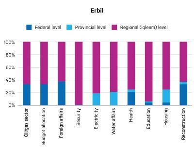 Erbil