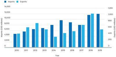 Egypt trade with China 2010-19