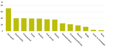Graph outlining the ways young people engaged with politics, from the Common Futures Conversations Youth Survey 2019.