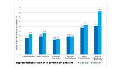 Graph showing the change in representation of women in government positions in Tanzania