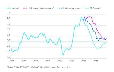 Energy inflation will ease even if prices stabilize at current high levels.