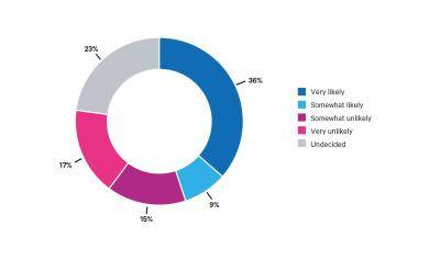 How likely are you to vote in the next election?
