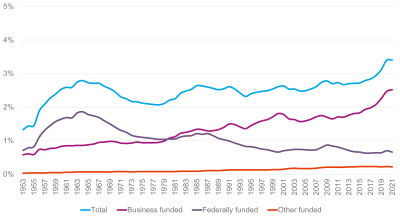 Line chart showing proportion of business and federal sources of US defence funding 1953 to 2021