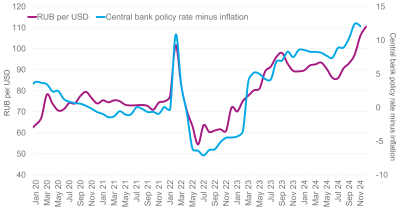 Chart showing an alignment between the rouble-dollar exchange rate and the central bank policy rate minus inflation rate peaking in early 2022, dipping in mid 2022 and rising steadily towards the end of 2024.