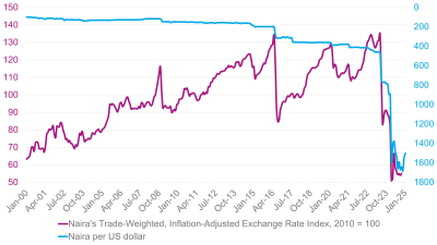 The Nigerian naira since 2000