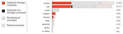 bar chart showing the number of nuclear warheads per nuclear armed state