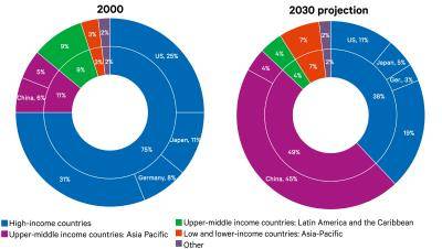 Chart showing global industrial production 2000 vs 2030