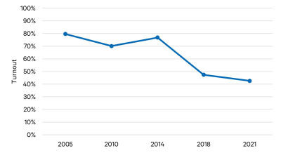 Chart showing turnout in Iraq elections