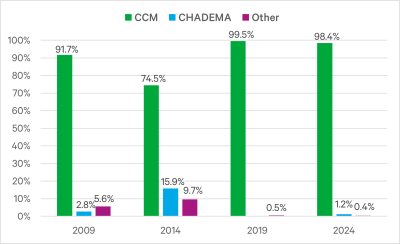 Chart showing Tanzania civic election results, 2009–2024