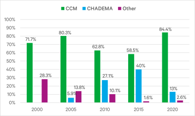 Chart showing Tanzania presidential election results, 2000-2020