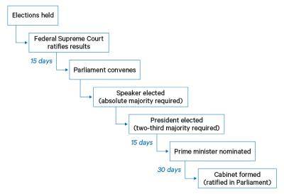Flow chart showing the stages of the government formation process in Iraq