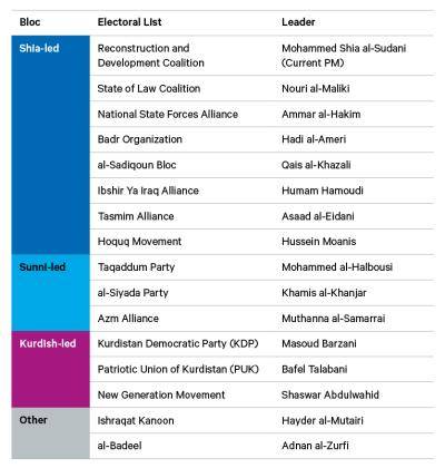 Table showing major electoral lists in Iraq elections
